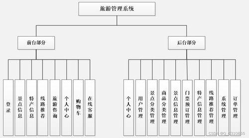 java計(jì)算機(jī)畢業(yè)設(shè)計(jì)基于springboot vue elementui的旅游網(wǎng)站 源碼 數(shù)據(jù)庫 lw文檔